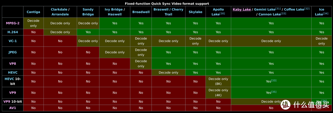 Intel Quick Sync支持的解码清单