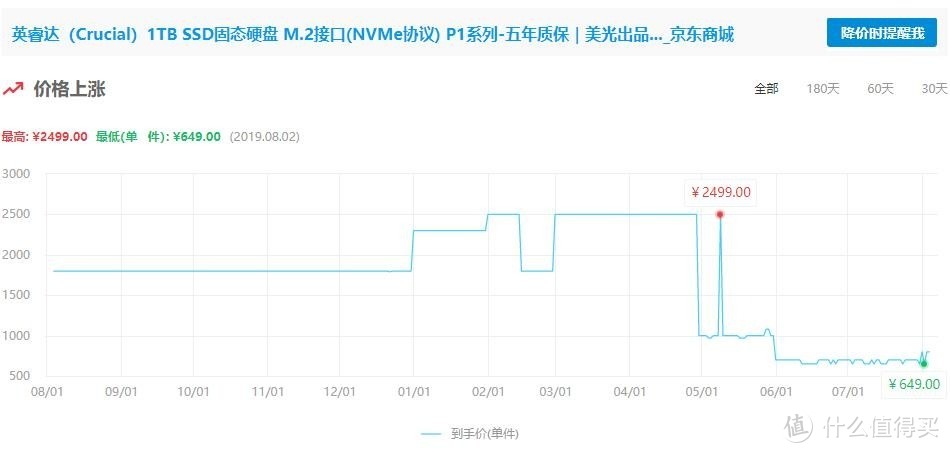 老编评测：对的时候选择上车英睿达P1 SSD，翻车否？