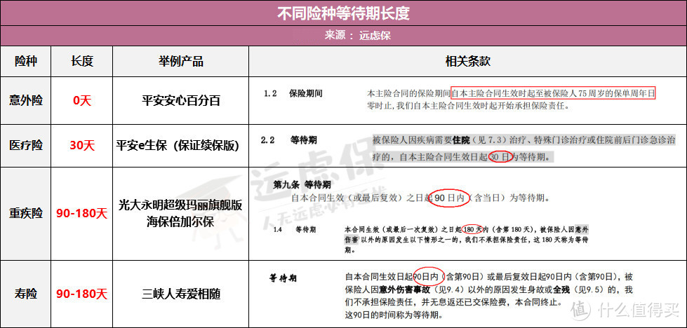 （不同险种产品举例）