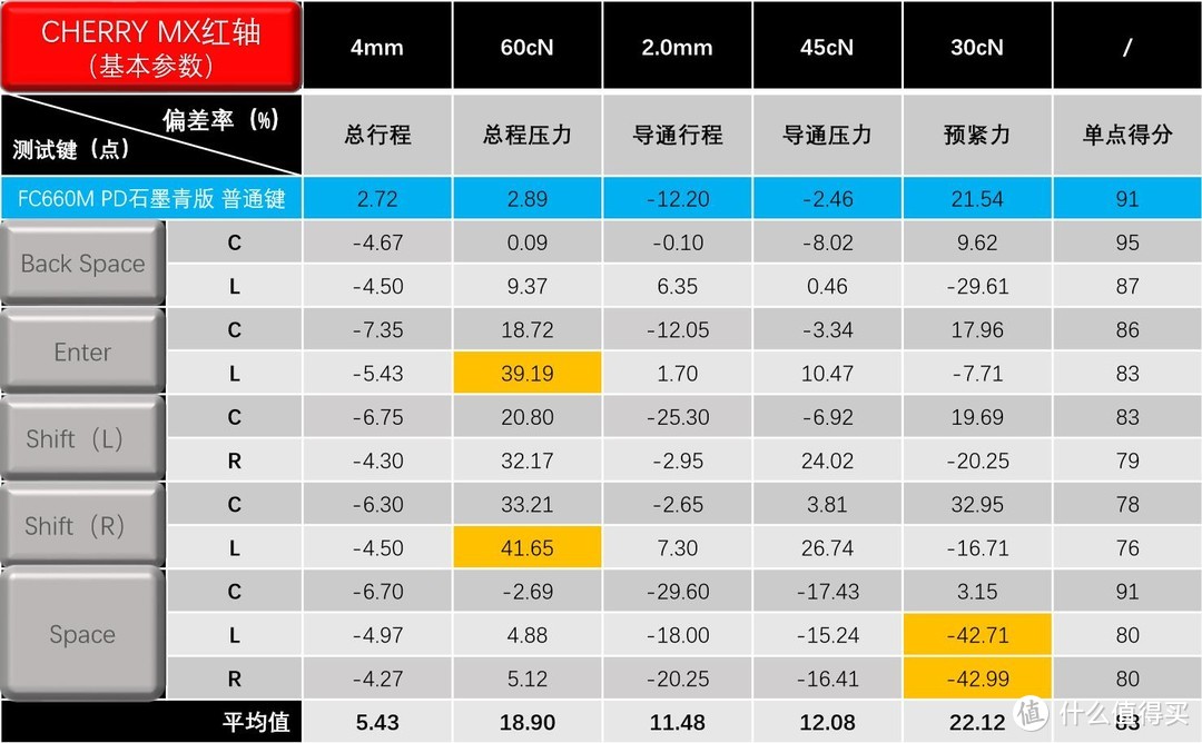 按压测试通过率93%，LEOPOLD FC660MPD石墨青版手感分析