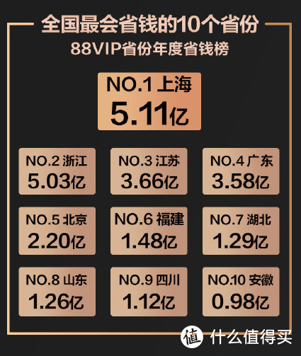 阿里88会员节正式开启，阿里巴巴公布88VIP年度省钱榜单