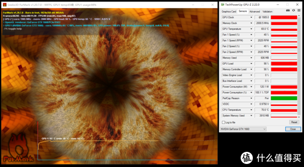 核心频率稳定在1900MHz、温度仅为65摄氏度，GPUZ显示功耗110W左右，表显整机功耗220W（待机80w）