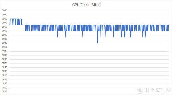 GPU频率稳定在1950MHz以上