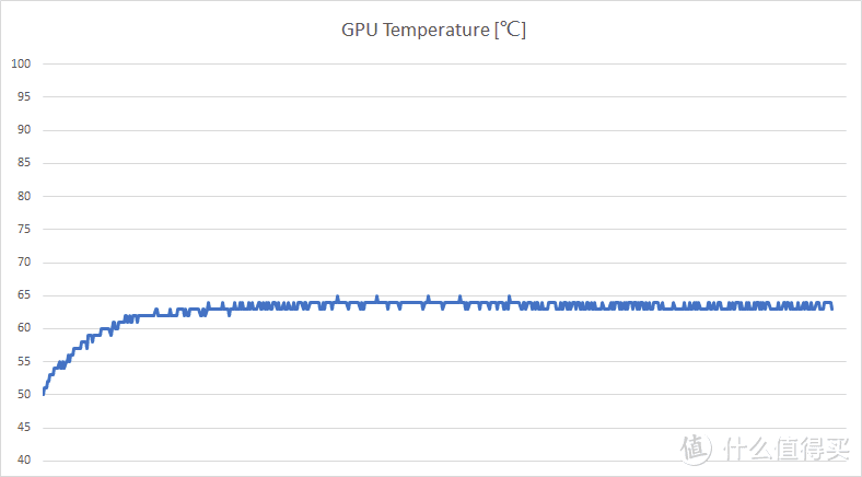 GPU温度低于65摄氏度