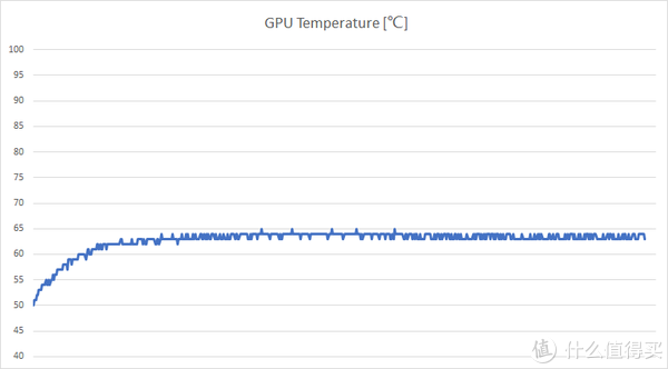 GPU温度低于65摄氏度