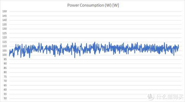 GPU功耗低于115W