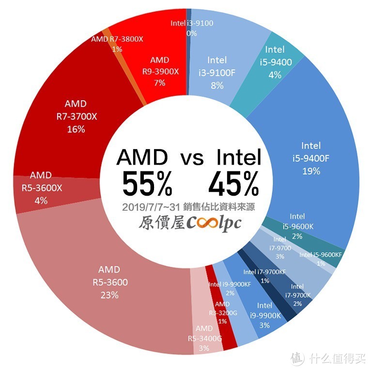 成功崛起：AMD Ryzen 3000全球市场大卖，各地销量占比超越intel英特尔