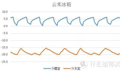 统帅冰箱真评实测：好玩还好用！冰箱不仅仅是冰箱？