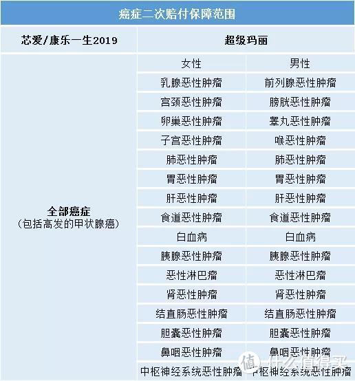 2019最新5款重疾险对比