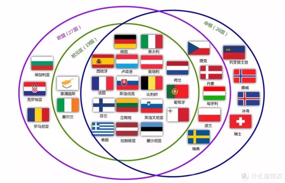 一张签证26+国通行，8个问题快速了解申根签证！欧盟≠申根区≠欧元区 