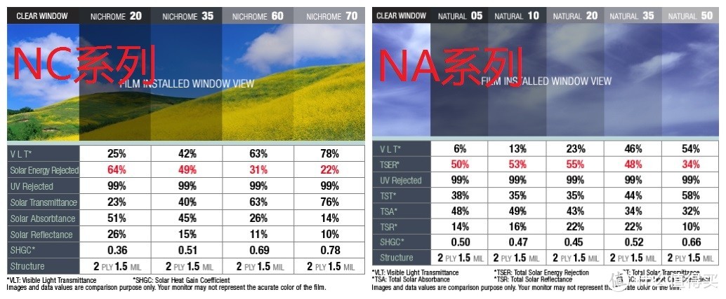 NC系列各项指标都优于NA系列，就是反光率较高