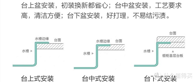 厨房水槽怎么装？除了台下台上单槽双槽，还更应该关心这些！