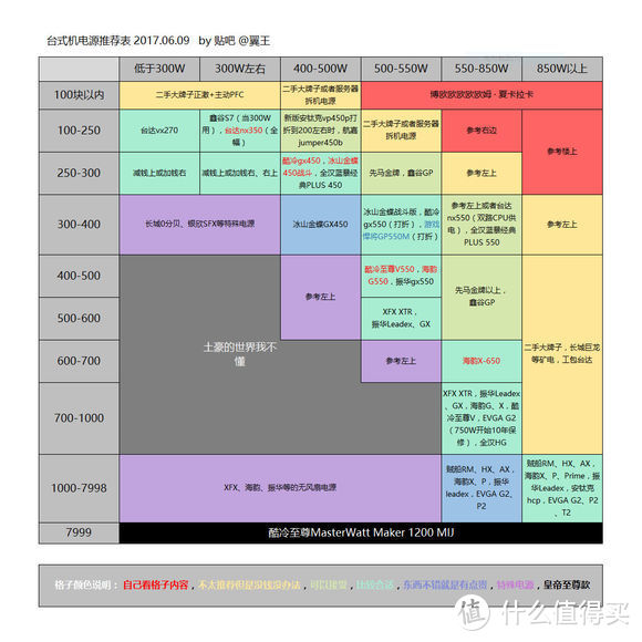 小白课堂，如何选择老实人电源