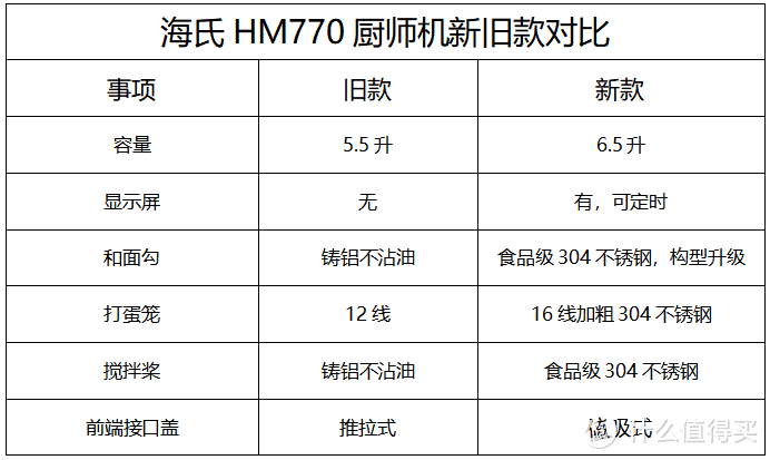 海氏升级款HM770厨师机号称国货之光！是真能打？还是吹水？