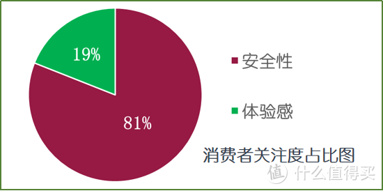 图1.消费者关注度占比图