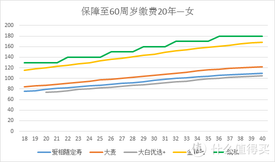 保障至60岁保费对比—女