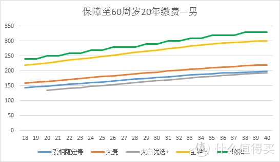 保障至60岁保费对比—男