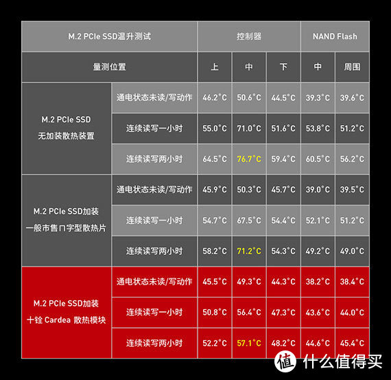 散热片真的有用？十铨T-Force Cardea II 512GB固态硬盘开箱简测