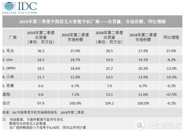 国内手机销量排行榜：苹果第五，小米第四，第一无人撼动！