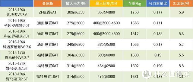 对比试驾科迈罗/挑战者：比得再辛苦，也逃不出野马的阴影