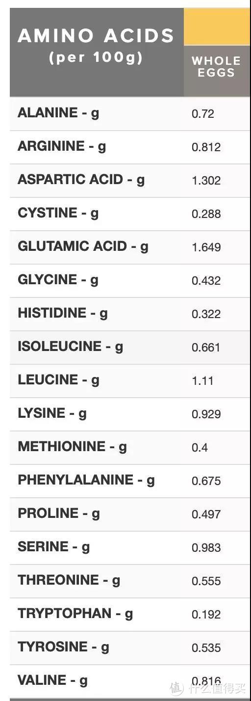 鸡蛋中的氨基酸含量 