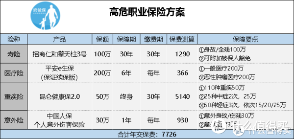 高空作业、消防员投保难？高危职业也能轻松买保险