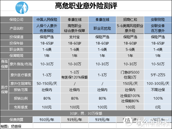 高空作业、消防员投保难？高危职业也能轻松买保险