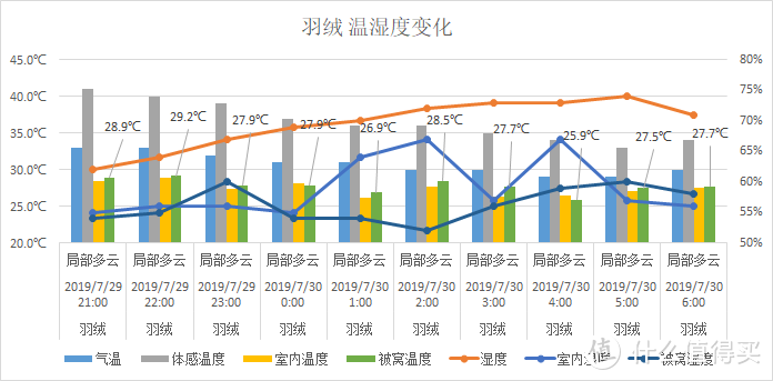 夏天，什么材质的被子盖着“最爽”，肉身实测3种材料，结果出人意料！