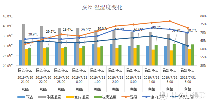 夏天，什么材质的被子盖着“最爽”，肉身实测3种材料，结果出人意料！