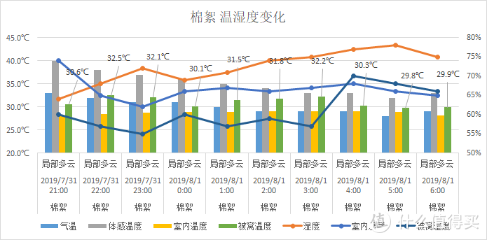 夏天，什么材质的被子盖着“最爽”，肉身实测3种材料，结果出人意料！