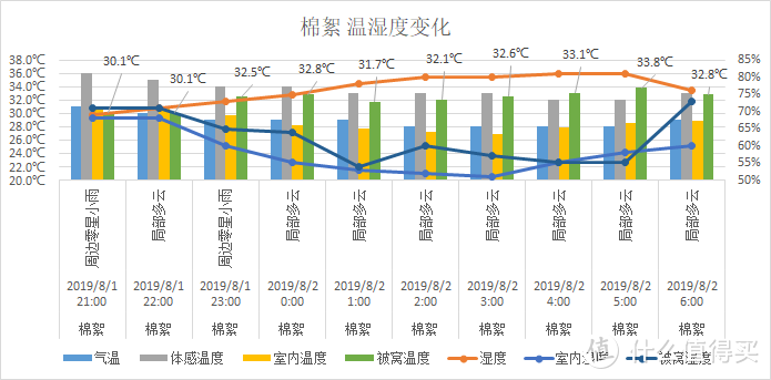 夏天，什么材质的被子盖着“最爽”，肉身实测3种材料，结果出人意料！