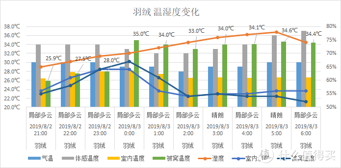 夏天，什么材质的被子盖着“最爽”，肉身实测3种材料，结果出人意料！