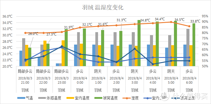 夏天，什么材质的被子盖着“最爽”，肉身实测3种材料，结果出人意料！