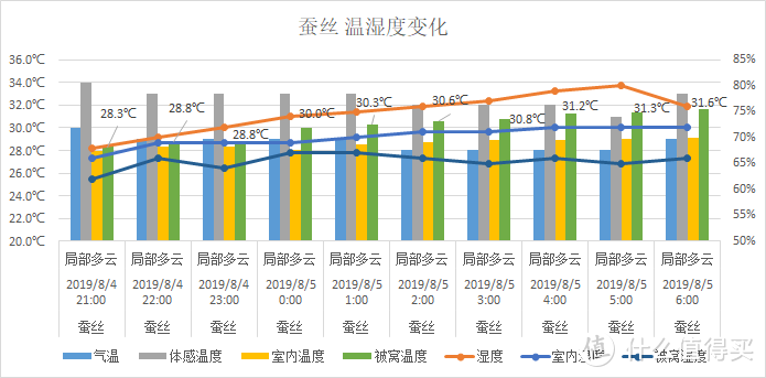 夏天，什么材质的被子盖着“最爽”，肉身实测3种材料，结果出人意料！