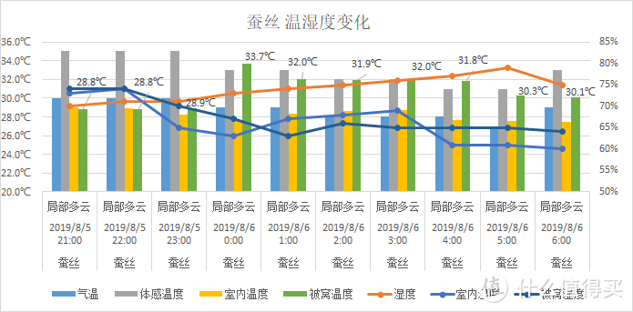 夏天，什么材质的被子盖着“最爽”，肉身实测3种材料，结果出人意料！