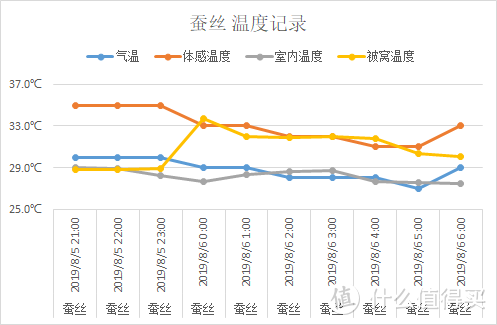 夏天，什么材质的被子盖着“最爽”，肉身实测3种材料，结果出人意料！