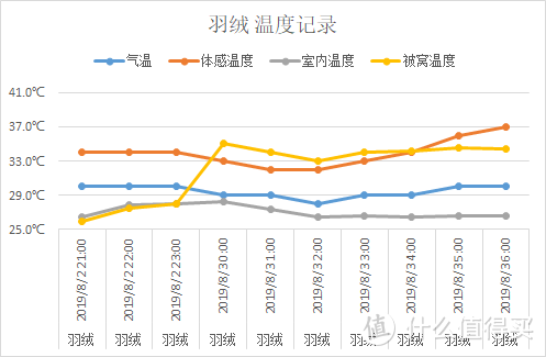 夏天，什么材质的被子盖着“最爽”，肉身实测3种材料，结果出人意料！