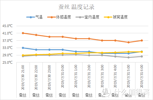 夏天，什么材质的被子盖着“最爽”，肉身实测3种材料，结果出人意料！