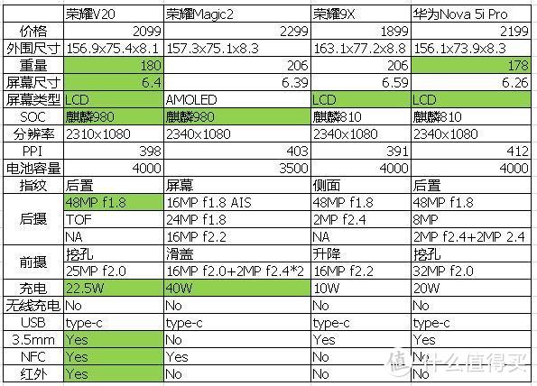 荣耀V20基本横扫