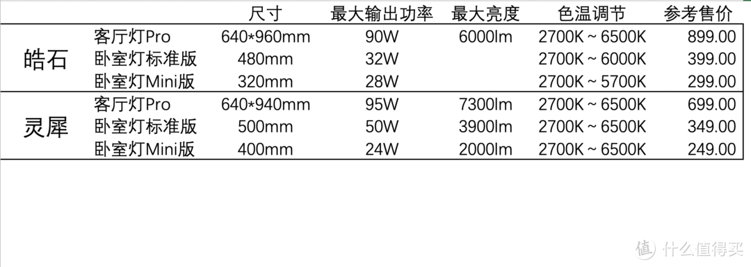 更大、更亮、更便宜的智能吸顶灯套装——Yeelight 灵犀吸顶灯全系列评测（小问题现象&解决方案）