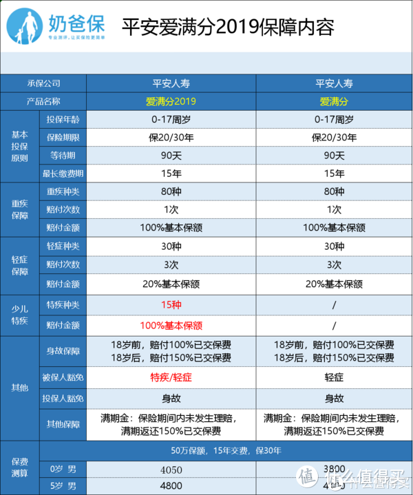 这款返还型少儿重疾险怎么样？