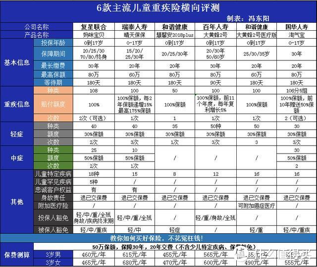 儿童重疾险应该如何购买？哪款儿童重疾险比较好？