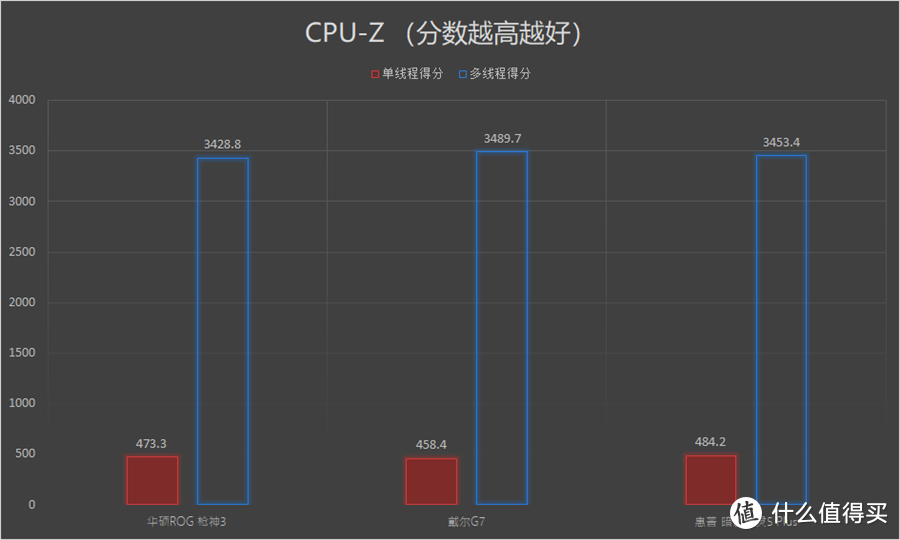 关于i7-9750H+RTX 2070的性能探究：三大主流品牌高端游戏本横向对比评测