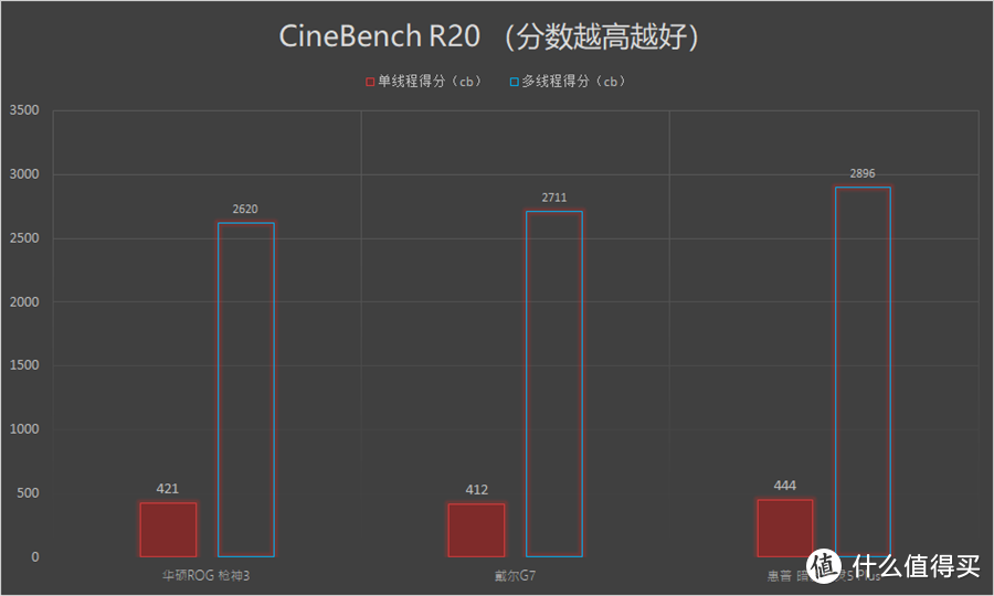 关于i7-9750H+RTX 2070的性能探究：三大主流品牌高端游戏本横向对比评测