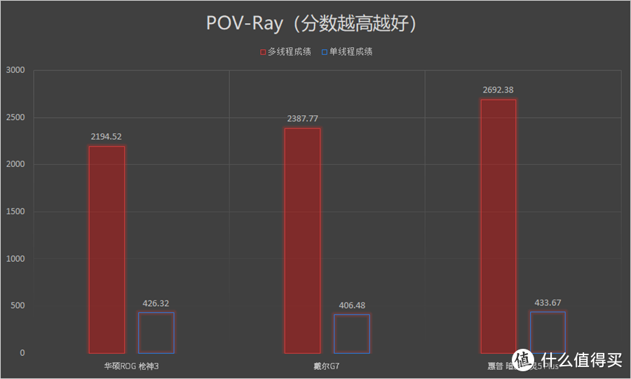 关于i7-9750H+RTX 2070的性能探究：三大主流品牌高端游戏本横向对比评测