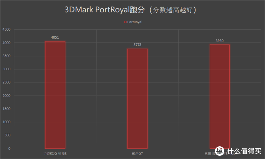 关于i7-9750H+RTX 2070的性能探究：三大主流品牌高端游戏本横向对比评测