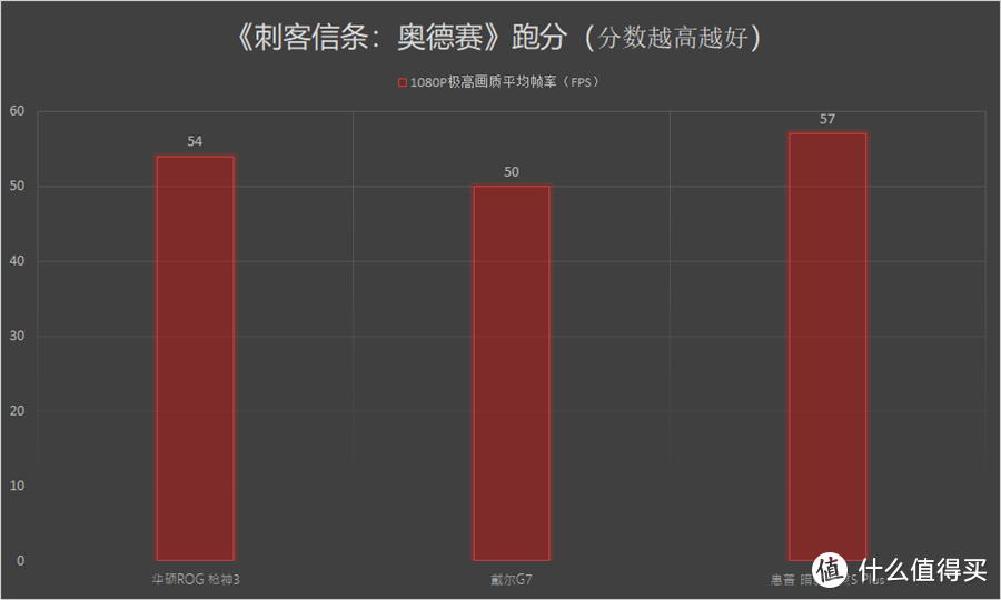 关于i7-9750H+RTX 2070的性能探究：三大主流品牌高端游戏本横向对比评测