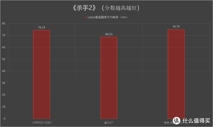 关于i7-9750H+RTX 2070的性能探究：三大主流品牌高端游戏本横向对比评测