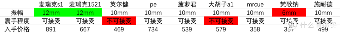 市售九款千元以下筋膜枪横评