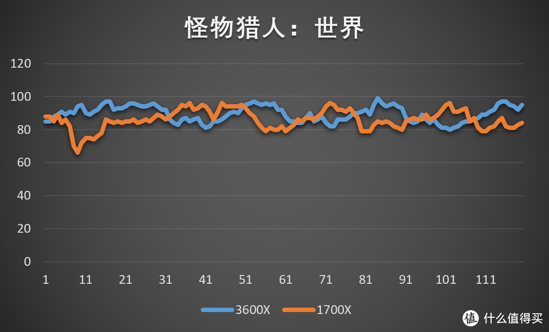 锐龙三代对比锐龙一代有多大提升？Ryzen5 3600X与Ryzen7 1700X测试